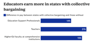 Report: Michigan teacher salaries lag behind inflation